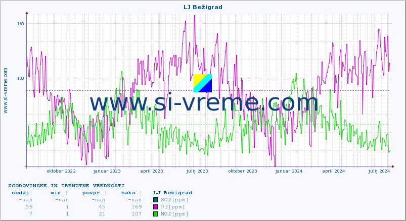 POVPREČJE :: LJ Bežigrad :: SO2 | CO | O3 | NO2 :: zadnji dve leti / en dan.