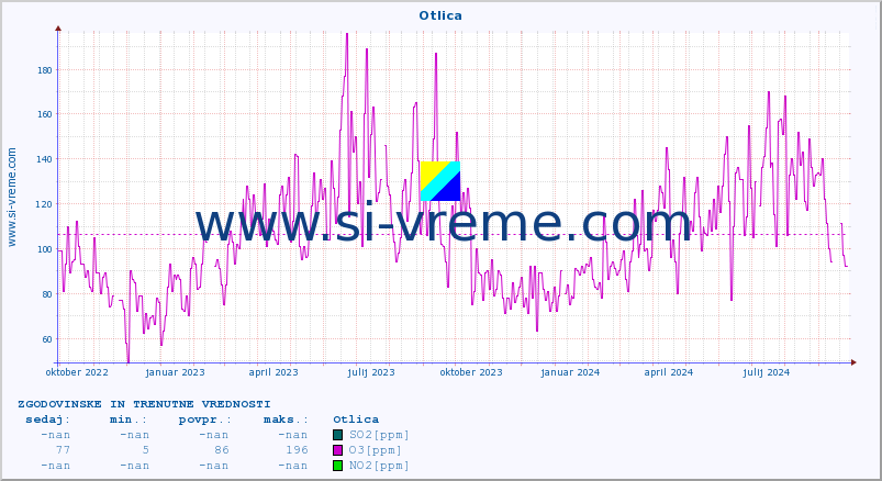 POVPREČJE :: Otlica :: SO2 | CO | O3 | NO2 :: zadnji dve leti / en dan.