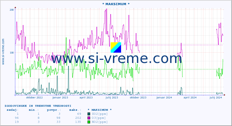 POVPREČJE :: * MAKSIMUM * :: SO2 | CO | O3 | NO2 :: zadnji dve leti / en dan.