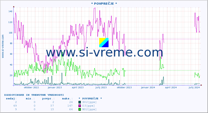 POVPREČJE :: * POVPREČJE * :: SO2 | CO | O3 | NO2 :: zadnji dve leti / en dan.