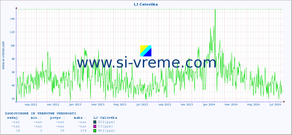 POVPREČJE :: LJ Celovška :: SO2 | CO | O3 | NO2 :: zadnji dve leti / en dan.