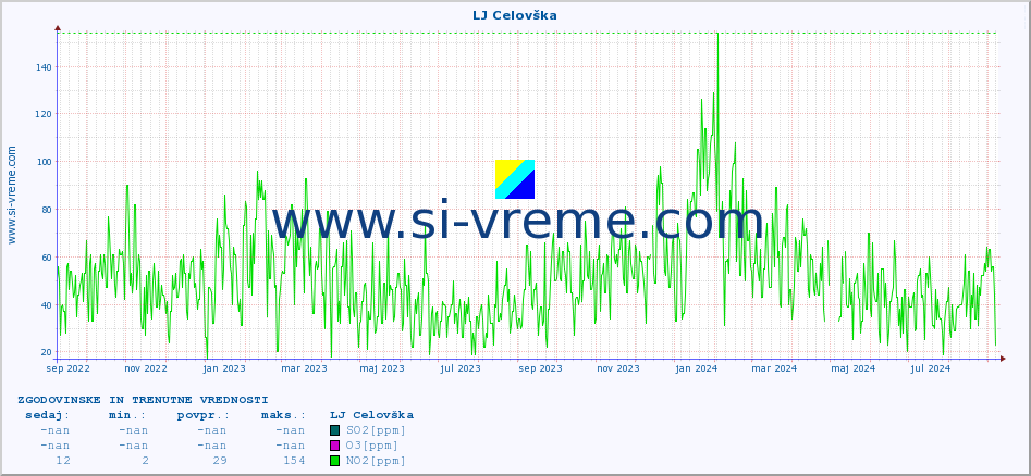 POVPREČJE :: LJ Celovška :: SO2 | CO | O3 | NO2 :: zadnji dve leti / en dan.