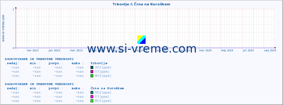 POVPREČJE :: Trbovlje & Črna na Koroškem :: SO2 | CO | O3 | NO2 :: zadnji dve leti / en dan.