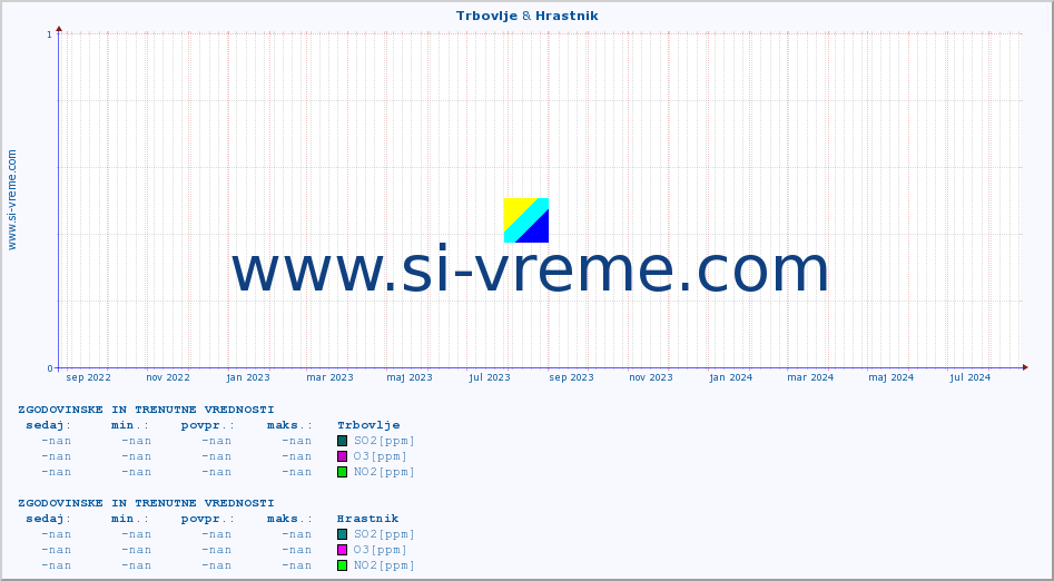 POVPREČJE :: Trbovlje & Hrastnik :: SO2 | CO | O3 | NO2 :: zadnji dve leti / en dan.