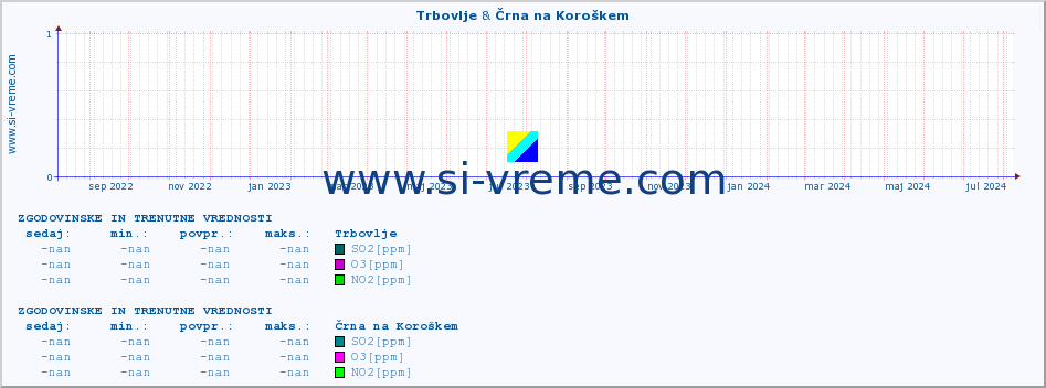 POVPREČJE :: Trbovlje & Črna na Koroškem :: SO2 | CO | O3 | NO2 :: zadnji dve leti / en dan.