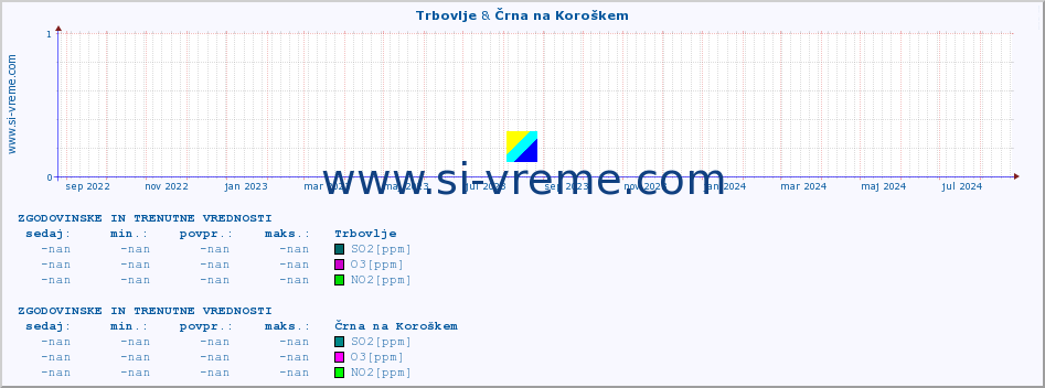 POVPREČJE :: Trbovlje & Črna na Koroškem :: SO2 | CO | O3 | NO2 :: zadnji dve leti / en dan.