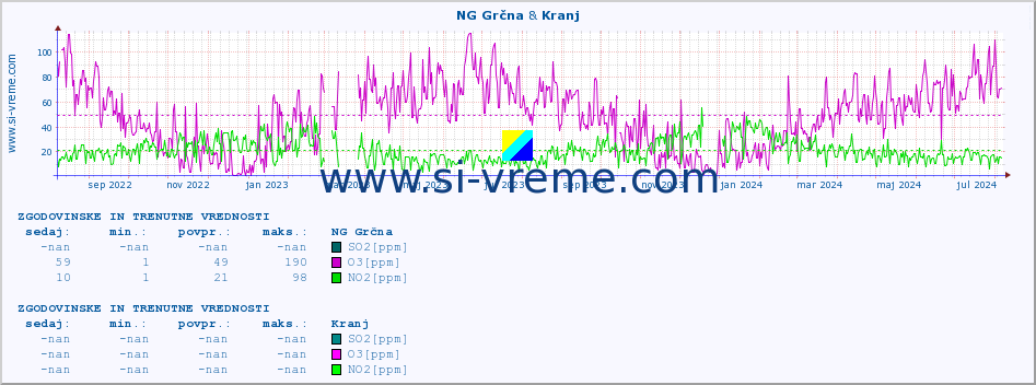 POVPREČJE :: NG Grčna & Kranj :: SO2 | CO | O3 | NO2 :: zadnji dve leti / en dan.