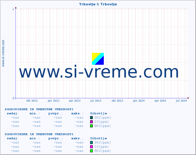 POVPREČJE :: Trbovlje & Trbovlje :: SO2 | CO | O3 | NO2 :: zadnji dve leti / en dan.