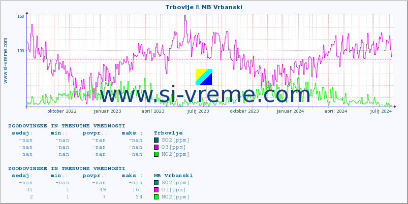 POVPREČJE :: Trbovlje & MB Vrbanski :: SO2 | CO | O3 | NO2 :: zadnji dve leti / en dan.