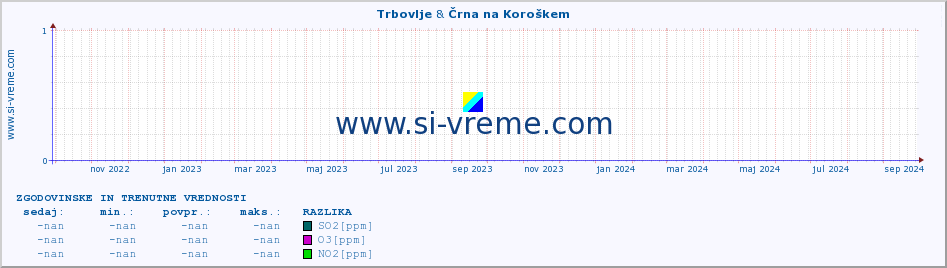 POVPREČJE :: Trbovlje & Črna na Koroškem :: SO2 | CO | O3 | NO2 :: zadnji dve leti / en dan.