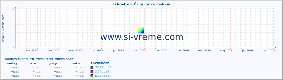 POVPREČJE :: Trbovlje & Črna na Koroškem :: SO2 | CO | O3 | NO2 :: zadnji dve leti / en dan.