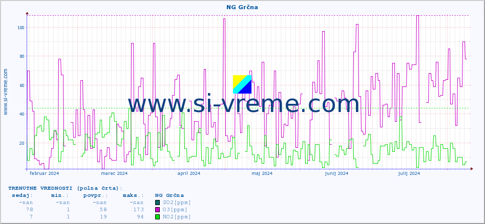 POVPREČJE :: NG Grčna :: SO2 | CO | O3 | NO2 :: zadnje leto / en dan.