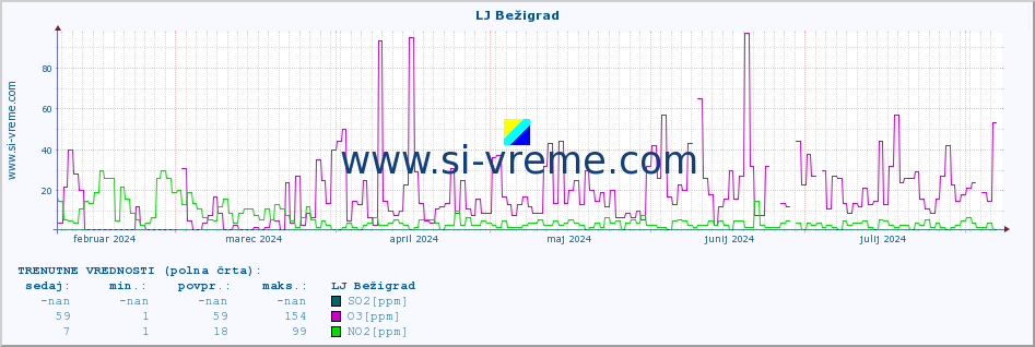 POVPREČJE :: LJ Bežigrad :: SO2 | CO | O3 | NO2 :: zadnje leto / en dan.