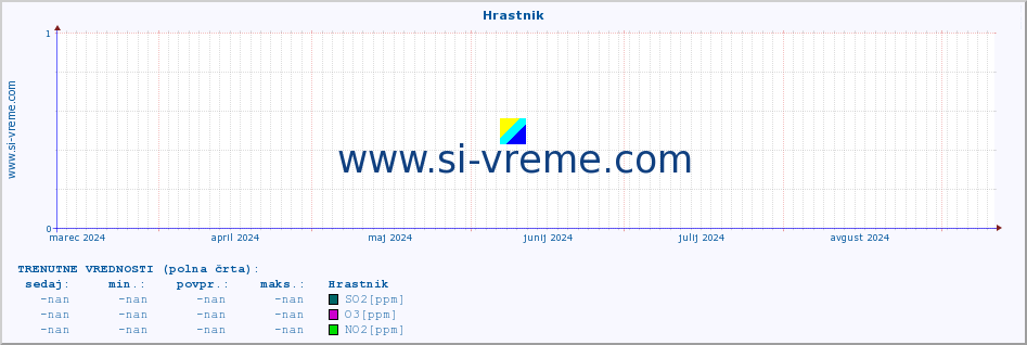 POVPREČJE :: Hrastnik :: SO2 | CO | O3 | NO2 :: zadnje leto / en dan.