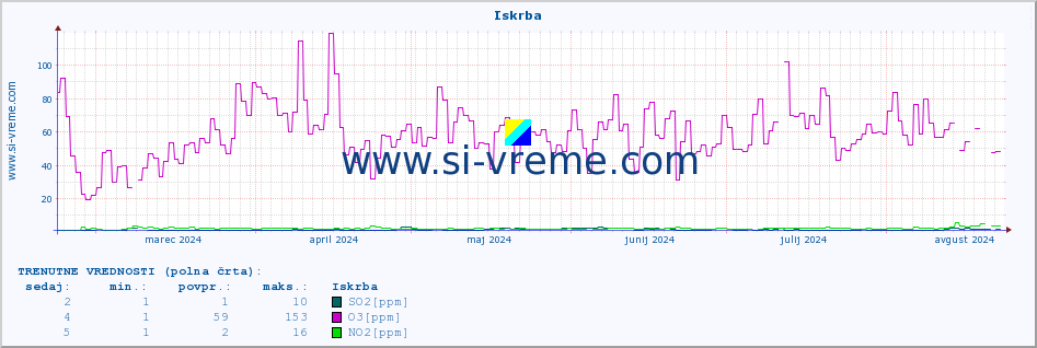 POVPREČJE :: Iskrba :: SO2 | CO | O3 | NO2 :: zadnje leto / en dan.