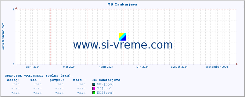 POVPREČJE :: MS Cankarjeva :: SO2 | CO | O3 | NO2 :: zadnje leto / en dan.