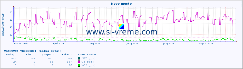 POVPREČJE :: Novo mesto :: SO2 | CO | O3 | NO2 :: zadnje leto / en dan.