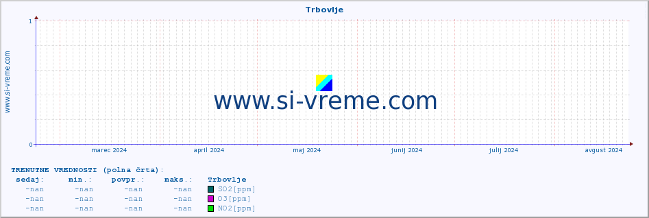 POVPREČJE :: Trbovlje :: SO2 | CO | O3 | NO2 :: zadnje leto / en dan.