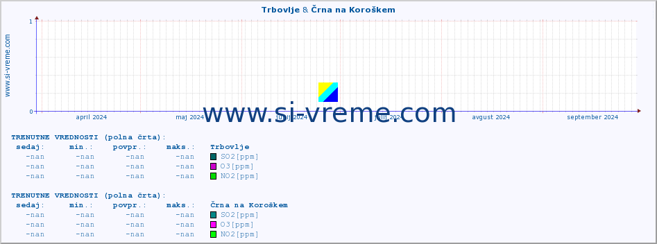 POVPREČJE :: Trbovlje & Črna na Koroškem :: SO2 | CO | O3 | NO2 :: zadnje leto / en dan.