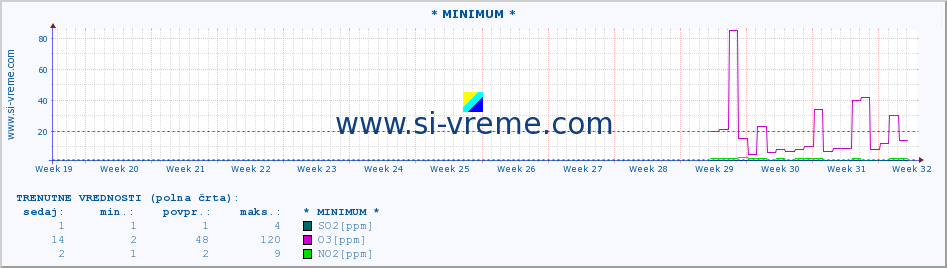 POVPREČJE :: * MINIMUM * :: SO2 | CO | O3 | NO2 :: zadnje leto / en dan.