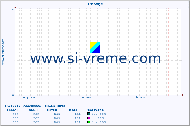 POVPREČJE :: Trbovlje :: SO2 | CO | O3 | NO2 :: zadnje leto / en dan.