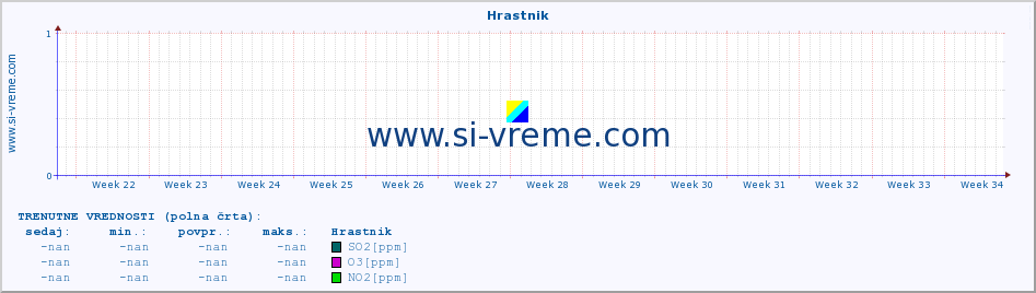 POVPREČJE :: Hrastnik :: SO2 | CO | O3 | NO2 :: zadnje leto / en dan.