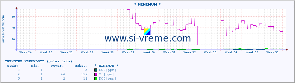 POVPREČJE :: * MINIMUM * :: SO2 | CO | O3 | NO2 :: zadnje leto / en dan.