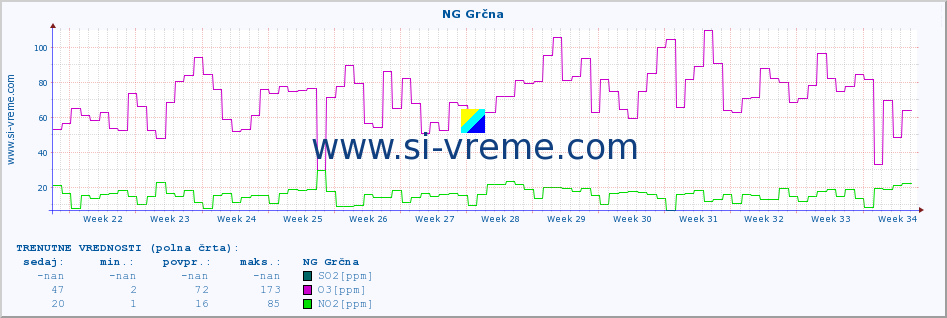 POVPREČJE :: NG Grčna :: SO2 | CO | O3 | NO2 :: zadnje leto / en dan.