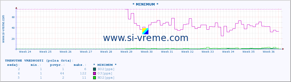 POVPREČJE :: * MINIMUM * :: SO2 | CO | O3 | NO2 :: zadnje leto / en dan.