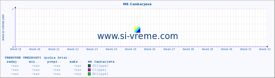 POVPREČJE :: MS Cankarjeva :: SO2 | CO | O3 | NO2 :: zadnje leto / en dan.