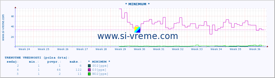 POVPREČJE :: * MINIMUM * :: SO2 | CO | O3 | NO2 :: zadnje leto / en dan.