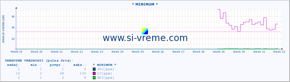 POVPREČJE :: * MINIMUM * :: SO2 | CO | O3 | NO2 :: zadnje leto / en dan.