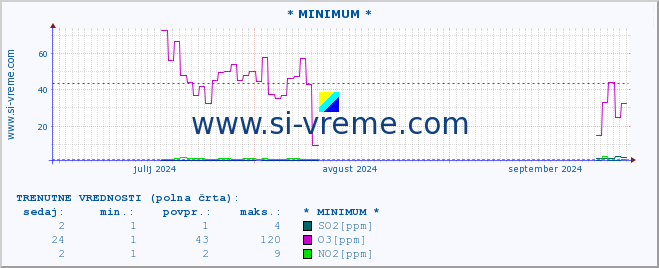 POVPREČJE :: * MINIMUM * :: SO2 | CO | O3 | NO2 :: zadnje leto / en dan.