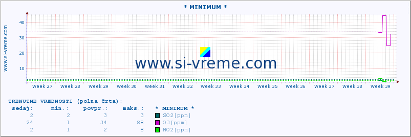 POVPREČJE :: * MINIMUM * :: SO2 | CO | O3 | NO2 :: zadnje leto / en dan.