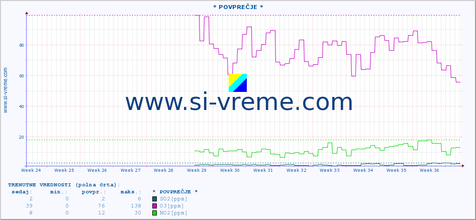 POVPREČJE :: * POVPREČJE * :: SO2 | CO | O3 | NO2 :: zadnje leto / en dan.