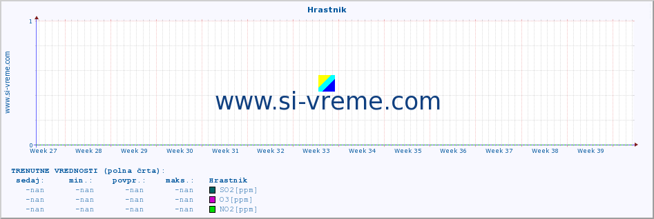 POVPREČJE :: Hrastnik :: SO2 | CO | O3 | NO2 :: zadnje leto / en dan.