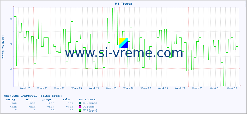 POVPREČJE :: MB Titova :: SO2 | CO | O3 | NO2 :: zadnje leto / en dan.