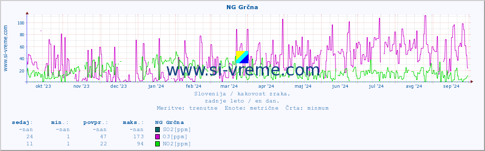 POVPREČJE :: NG Grčna :: SO2 | CO | O3 | NO2 :: zadnje leto / en dan.