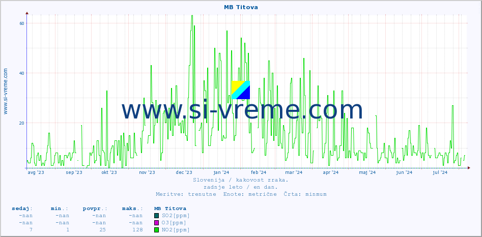POVPREČJE :: MB Titova :: SO2 | CO | O3 | NO2 :: zadnje leto / en dan.