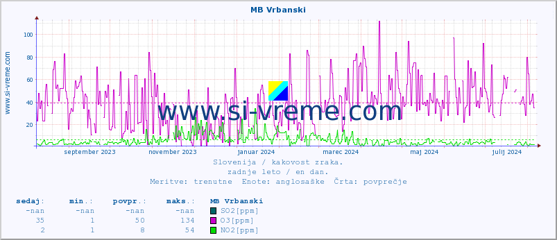 POVPREČJE :: MB Vrbanski :: SO2 | CO | O3 | NO2 :: zadnje leto / en dan.