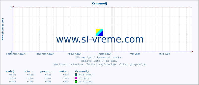 POVPREČJE :: Črnomelj :: SO2 | CO | O3 | NO2 :: zadnje leto / en dan.