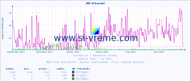 POVPREČJE :: MB Vrbanski :: SO2 | CO | O3 | NO2 :: zadnje leto / en dan.