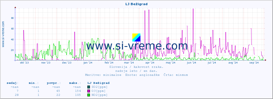 POVPREČJE :: LJ Bežigrad :: SO2 | CO | O3 | NO2 :: zadnje leto / en dan.