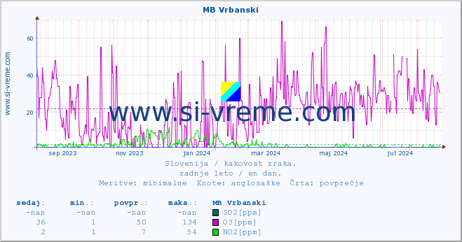 POVPREČJE :: MB Vrbanski :: SO2 | CO | O3 | NO2 :: zadnje leto / en dan.