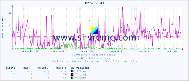 POVPREČJE :: MB Vrbanski :: SO2 | CO | O3 | NO2 :: zadnje leto / en dan.