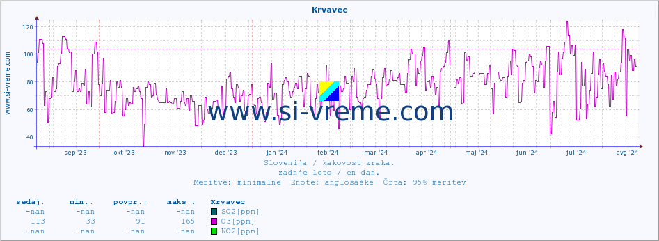 POVPREČJE :: Krvavec :: SO2 | CO | O3 | NO2 :: zadnje leto / en dan.