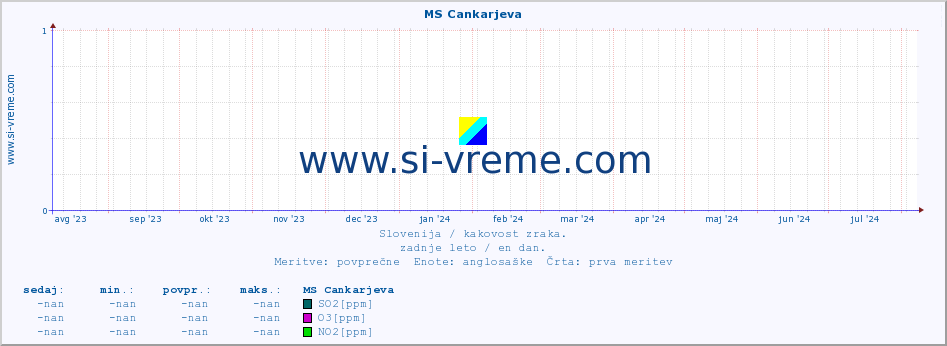 POVPREČJE :: MS Cankarjeva :: SO2 | CO | O3 | NO2 :: zadnje leto / en dan.