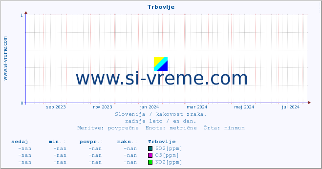 POVPREČJE :: Trbovlje :: SO2 | CO | O3 | NO2 :: zadnje leto / en dan.