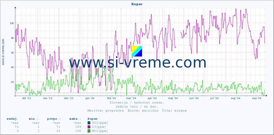 POVPREČJE :: Koper :: SO2 | CO | O3 | NO2 :: zadnje leto / en dan.