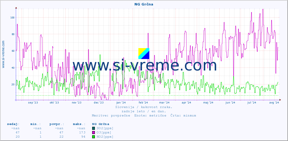 POVPREČJE :: NG Grčna :: SO2 | CO | O3 | NO2 :: zadnje leto / en dan.